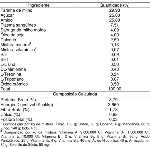 Tabela 3 – Composição centesimal da ração de baixo fósforo   Ingrediente  Quantidade (%)  Farinha de milho  29,90  Açúcar  25,00  Amido  25,00  Plasma sangüíneo  7,51 