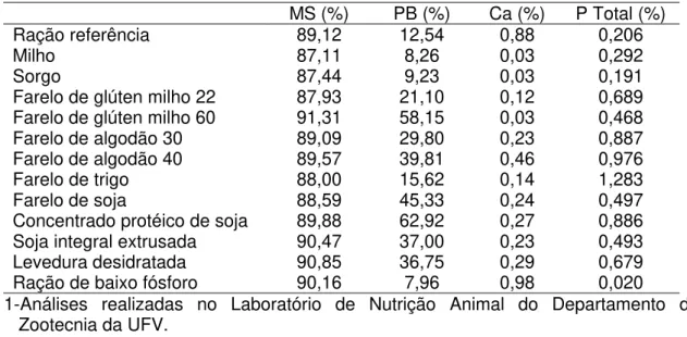 Tabela  4  – Composição  centesimal dos alimentos, valores analisados  (matéria natural) 1 MS (%)  PB (%)  Ca (%)  P Total (%)  Ração referência  89,12  12,54  0,88  0,206  Milho  87,11  8,26  0,03  0,292  Sorgo  87,44  9,23  0,03  0,191 