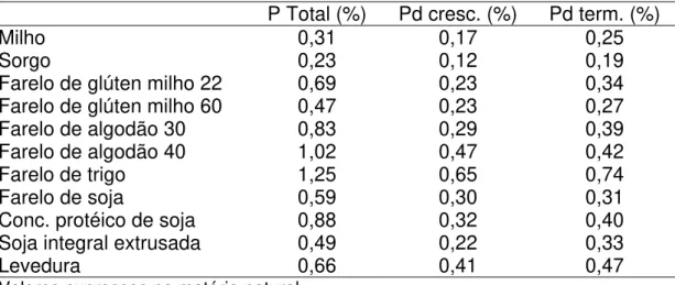 Tabela 7 - Conteúdo de fósforo total (P total) e fósforo digestível verdadeiro  (Pd) dos alimentos de origem vegetal nas fases de crescimento e  de terminação 