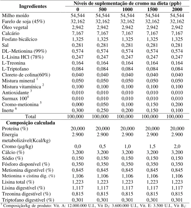 Tabela 1  - Composições percentuais, químicas e valores nutricionais das dietas para  codornas japonesas na fase de postura 