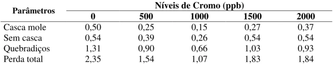Tabela 3 – Números de ovos com casca mole, sem casca, quebrados e perda total em  comparação com os níveis de Cr adicionados à ração 