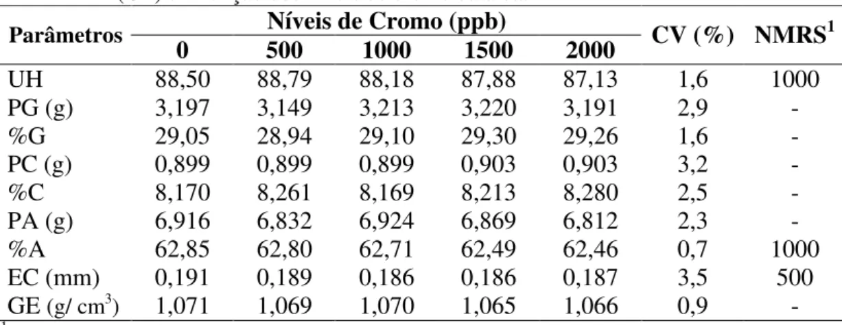 Tabela 4 - Médias de u nidade Haugh (UH), peso de gema (PG), porcentagem de gema (%G),  peso de casca (PC), porcentagem de casca (%C), peso de albúmen (PA),  porcentagem de albúmen (%A), espessura de casca (EC) e gravidade específica  (GE) em função dos ní