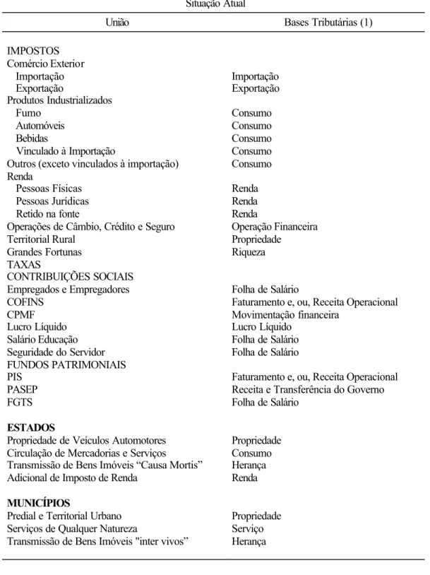 Tabela 9 - Bases tributárias brasileiras 