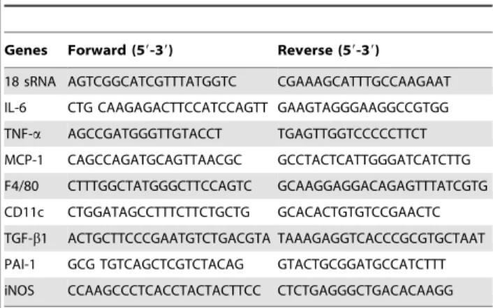 Table 1. Sequences of primers used in the study.