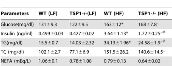 Figure 2. Obese TSP1-/- mice had improved glucose tolerance and insulin sensitivity. Male TSP1-/- mice and wild type littermate controls were fed LF or HF diet for 16 weeks