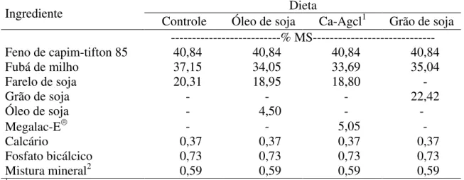 Tabela 1  – Proporções, expressas na matéria seca, dos ingredientes nas dietas  experimentais 