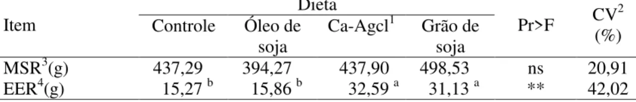 Tabela 6  – Quantidades de matéria seca e lipídios presentes no rúmen de cabras  submetidas a diferentes formas de suplementação lipídica 