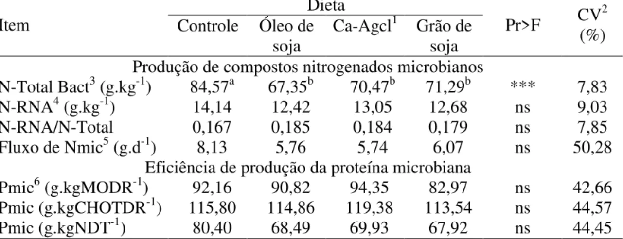 Tabela 8 – Produção e eficiência de produção de proteína microbiana em cabras leiteiras  submetidas a diferentes formas de suplementação de lipídios 
