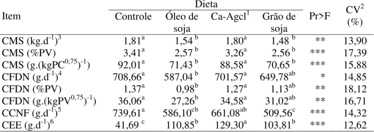Tabela 4  – Efeito da suplementação lipídica sobre o consumo de matéria seca e de  nutrientes por cabras em lactação  