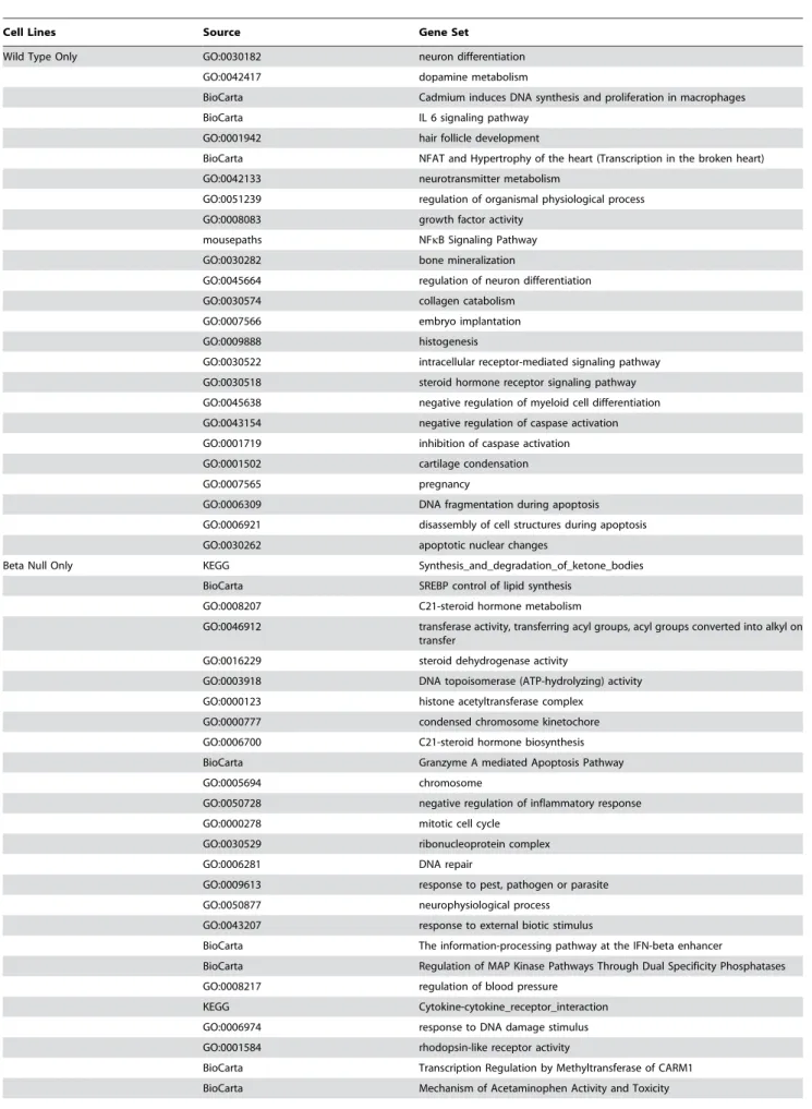 Table 1. Pathways identified in each of the PDGFR-defined cell lines