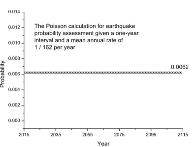Figure 1. The time-invariant, stationary earthquake probability estimated with the Poisson cal- cal-culation, given the best-estimate mean rate = 1/162 year −1 .