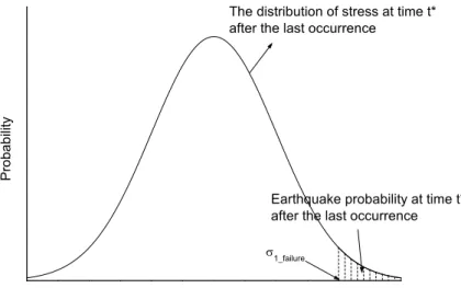Figure 3. Schematic diagram illustrating the essentials of the new model, by developing the probability distribution of σ 1 at time t ∗ after the last occurrence.