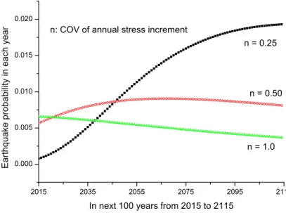 Figure 5. The earthquake probability associated with the Meishan fault on three different sce- sce-narios in annual stress increment.