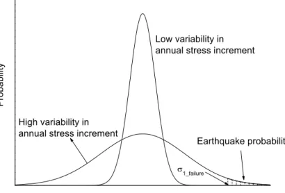 Figure 6. Schematic diagram illustrating the influence of annual stress increment on earth- earth-quake probability assessments.