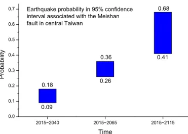 Figure 8. The 95 % confidence interval of the earthquake probability given three different peri- peri-ods of time, on the condition that the earthquake has not occurred by the end of 2014.