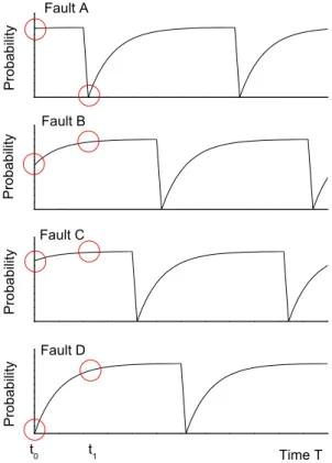 Figure 9. Schematic diagram illustrating the stationary process after combining a number of non-stationary processes; at T = t 0 and T = t 1 for example, the sum of the probabilities would be similar, although the probability is very low for Fault D at T =
