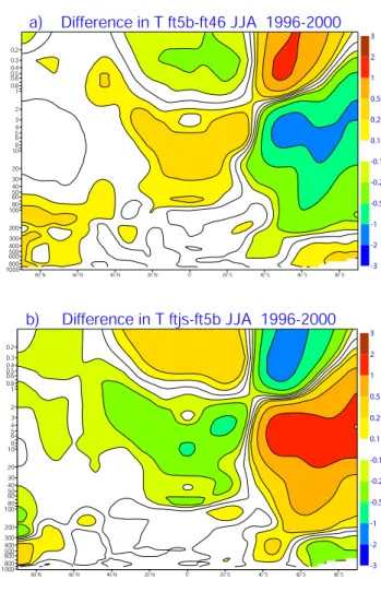 Fig. 10. Differences in temperature (K) averaged over June-July- June-July-August (JJA) 1996–2000 between the ECMWF runs (a) ft5b (CoMeCAT CH 4 in the radiation scheme) and ft46 (GEMS CH 4 climatology in the radiation scheme); (b) run ftjs (CoMeCAT CH 4 an