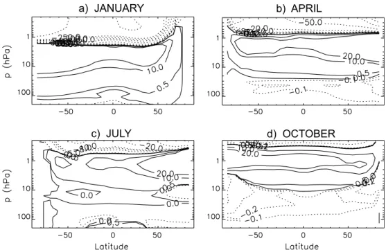 Fig. 3. Altitude–latitude distribution of the CoMeCAT loss tendency with [CH 4 ] (coefficient c 1 ) in units of (10 −14 day −1 ppmv −1 ) for (a) January, (b) April, (c) July and (d) October