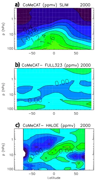 Fig. 5. Annual mean for year 2000 of (a) zonally averaged CH 4 distributions (ppmv) from the CoMeCAT scheme in the CTM run13, (b) differences between CoMeCAT and full-chemistry run of SLIMCAT (run323) and (c) differences between CoMeCAT and HALOE observati