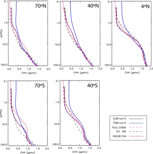 Fig. 6. Annually averaged CH 4 distributions (ppmv) for year 2000 from the CoMeCAT scheme in SLIMCAT run13 (solid black line), TOMCAT run14 (blue line) and in the ECMWF GCM (dashed black line) run fif4 (Table 2) for the latitudes 70 ◦ N, 40 ◦ N, 4 ◦ N, 70 