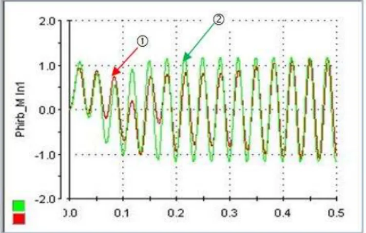Fig. 8.  The rotor flux in phase 2 of the machine 
