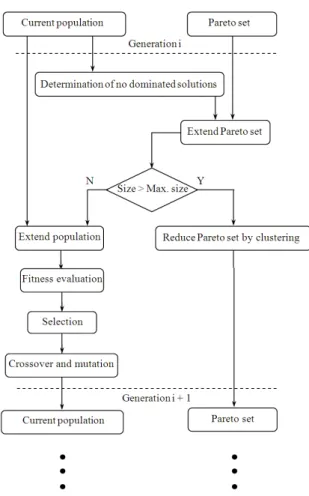Fig. 2: Strength Pareto evolutionary algorithm 