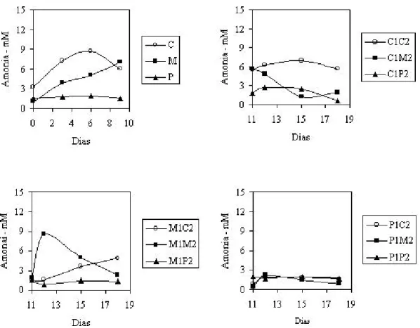 Figura 1 - Efeito de tratamentos (controle-C; monensina-M; e própolis-P) sobre a produção  de amônia em um meio contendo caseína hidrolisada (15 mg/L), durante a  primeira e segunda fase de incubação