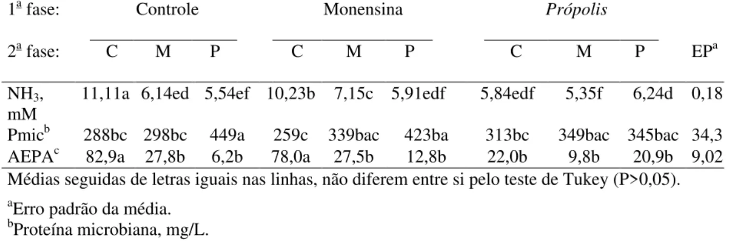 Tabela 1  - Efeito do ionóforo monensina e  a própolis sobre a fermentação de caseína  hidrolisada (15 mg/L) por microrganismos ruminais,  no 18 o  dia de incubação  (2 a  fase), após 17 dias de transferências diárias de inóculo em um meio  contendo o trat