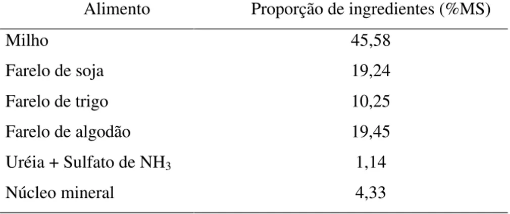 Tabela 1  - Proporção dos ingredientes (%MS) no concentrado  oferecido  nos três  tratamentos 