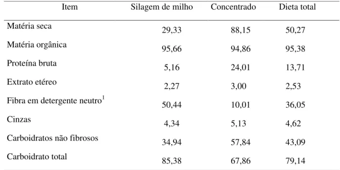 Tabela 2  – Composição bromatológica (%MS) da silagem de milho, concentrado, e dieta  total