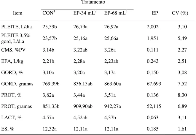 Tabela 4 – Valores médios da produção diária de leite (PLEITE), consumo de matéria seca  (CMS), eficiência alimentar (EFA), gordura do leite (GORD), proteína do leite  (PROT), lactose do leite (LACT) e extrato seco total do leite (ES), em função  dos trata