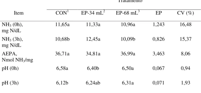 Tabela 5 – Médias da concentração de amônia no líquido ruminal à zero (NH 3  (0h)) e três  horas (NH 3  (3h)) pós-alimentação, atividade específica de produção de amônia  (AEPA) e pH ruminal à zero (pH (0h)) e três horas (pH (3h)) pós-alimentação,  em funç