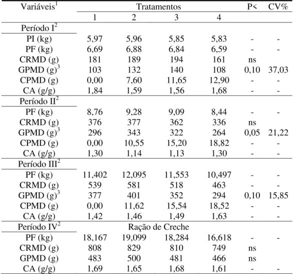 Tabela 5 – Média das características de desempenho dos leitões nos Períodos I, II e III e  IV