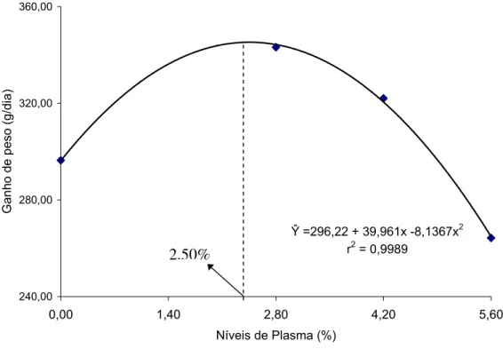 Figura 2 – Representação gráfica do ganho de peso diário médio em relação aos níveis  de plasma das dietas experimentais no Período II