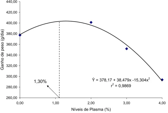 Figura 3 – Representação gráfica do ganho de peso diário médio em relação aos níveis  de plasma das dietas experimentais no Período III