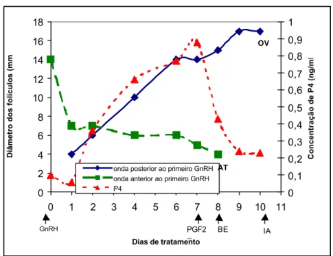 Figura 4  – Padrão de desenvolvimento folicular e comportamento da  concentração de progesterona plasmática em uma vaca tratada  com buserelina (10  µ g, Dia 0), PGF 2α  (250 mg, Dia 7) e benzoato  de estradiol (1 mg, Dia 8)