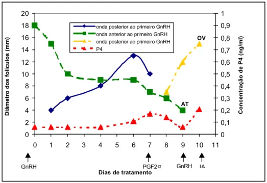 Figura 5  – Padrões de desenvolvimento folicular e comportamento da  concentração de progesterona plasmática em uma vaca tratada  com buserelina (10µ g, Dia 0), PGF 2α  (250 mg, Dia 7) e  buserelina (10 µg, Dia 9)