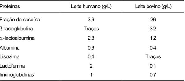 Tabela 2.1 - Comparação entre a constituição do leite humano e bovino. 