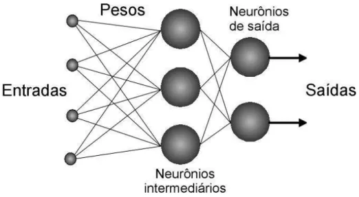 Figura 2.6  – Arquitetura de uma rede neural do tipo feedforward com 3  camadas. 