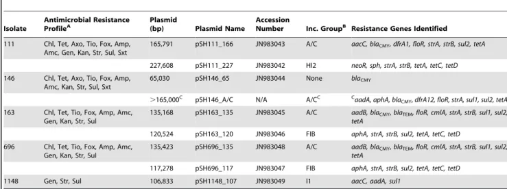 Table 1. Bacterial isolates used in this study and their characteristics. Isolate Antimicrobial ResistanceProfileA Plasmid(bp) Plasmid Name Accession