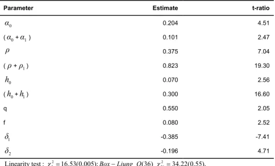 Table 4.1 Estimated Inflation Model for Hungary (January, 1995-May, 2010) 