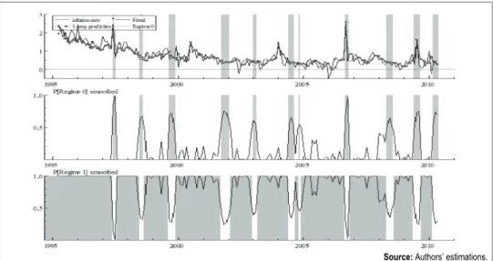 Figure 4.1 Two Regimes of Inflation Persistence in Hungary