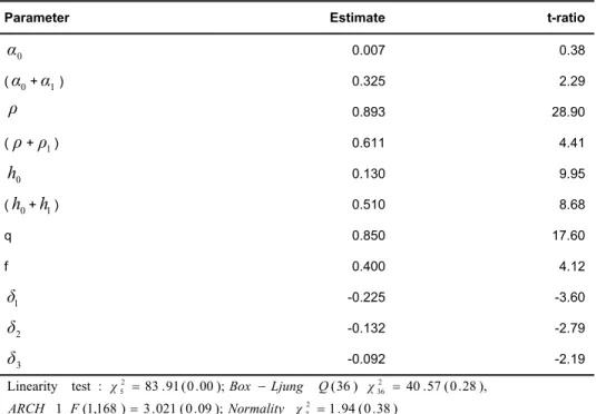 Table 4.3 Estimated Inflation Model for Poland (January, 1995 -May, 2010) 