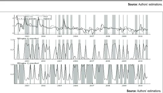 Figure 4.4 Two Regimes of Inflation Persistence in Romania 