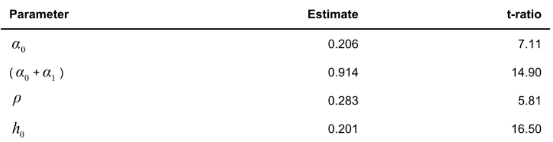 Table 4.6 Estimated Inflation Model for Slovakia (January, 1995-May, 2010) 