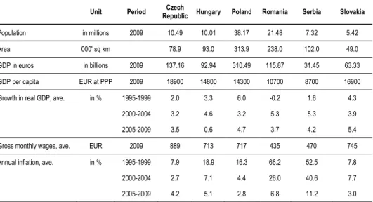 Table 1.1 Summary Indicators of the CSEE Countries Covered by this Study    