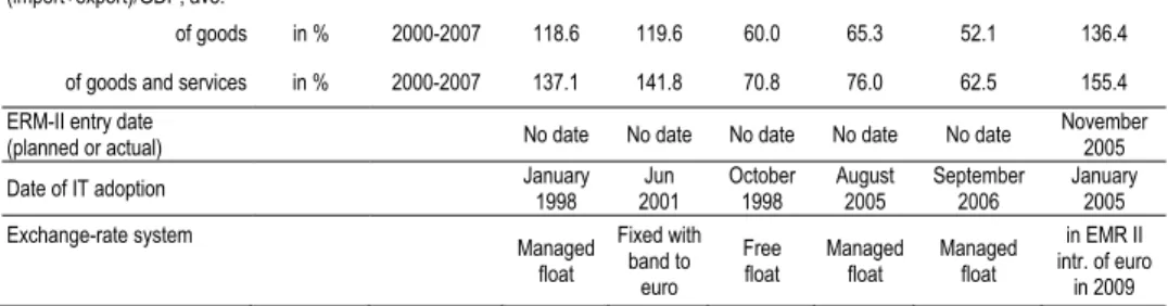 Table 2.1 Overview of Selected Studies on CSEECs 
