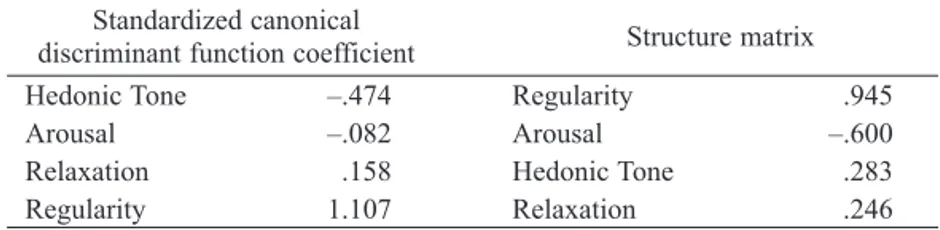 Table 4: Results of the discriminant analysis for the Affective dimensions Standardized canonical 