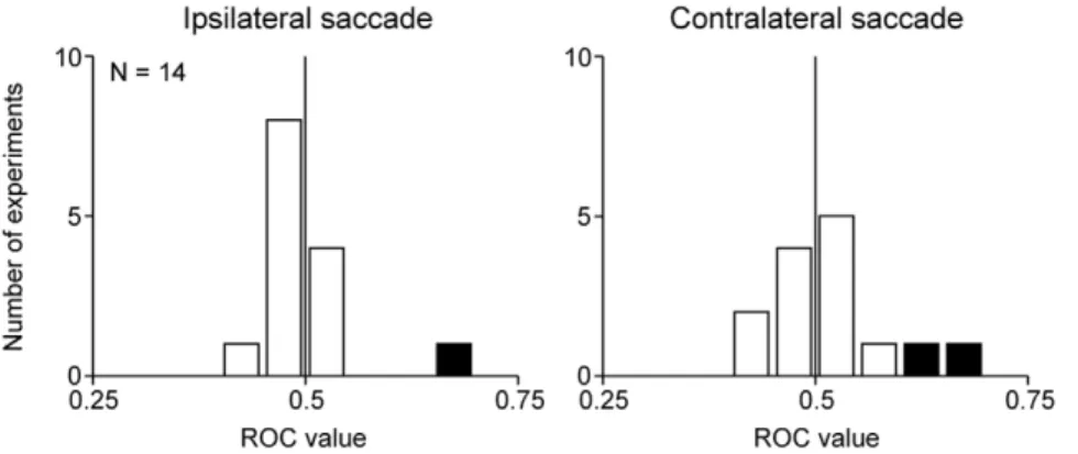 Figure 4. Effect of MD stimulation on saccade latency. Distributions of the ROC values comparing saccade latency between the stimulation and no-stimulation conditions are shown for ipsilateral saccades (left) and contralateral saccades (right) (N = 14)