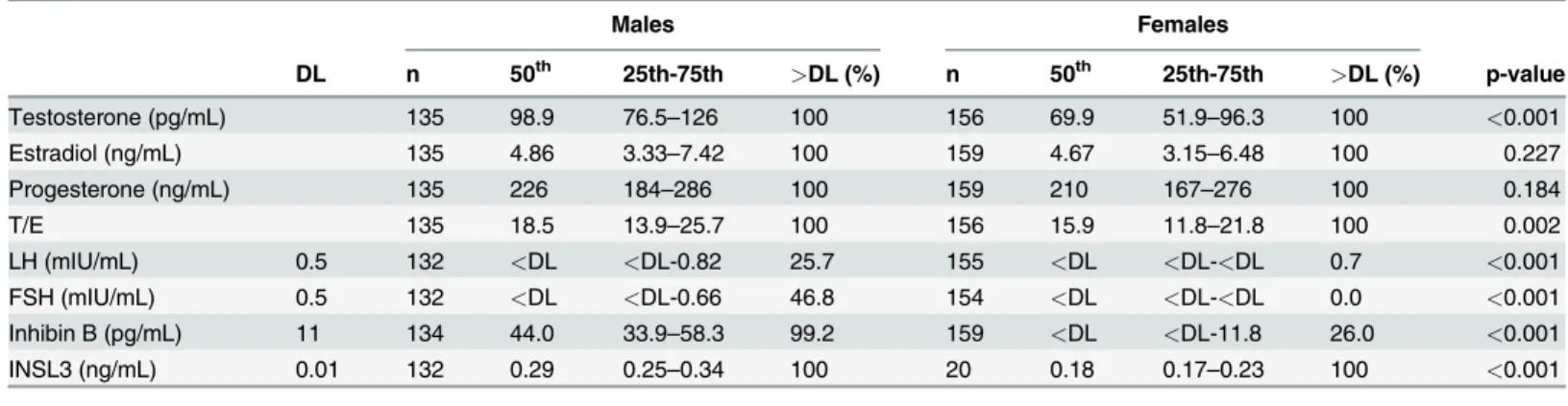Table 2. Sex hormone levels in cord blood in males and females.